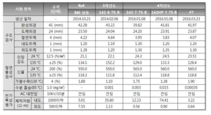 모델케이블 규격 및 구조검사 결과