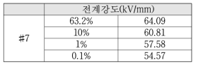 #7 모델케이블 AC BDS Weibull Plot