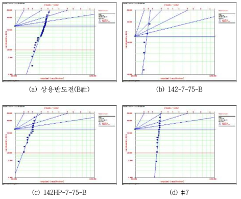 상용/나노반도전 모델케이블 Impulse BDS Weibull Plot