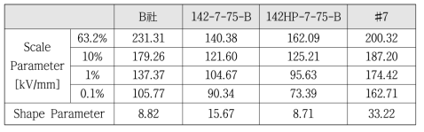 상용/나노반도전 모델케이블 Impulse BDS 누적파괴확률