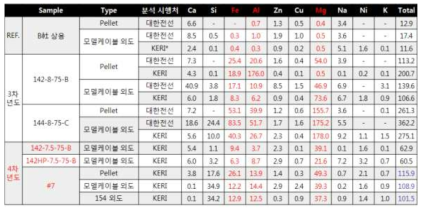 상용/나노 반도전 컴파운드의 ICP 비교