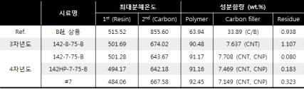 상용/나노 반도전 컴파운드의 TGA