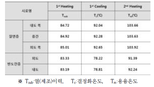 154kV 컴팩트 케이블의 DSC