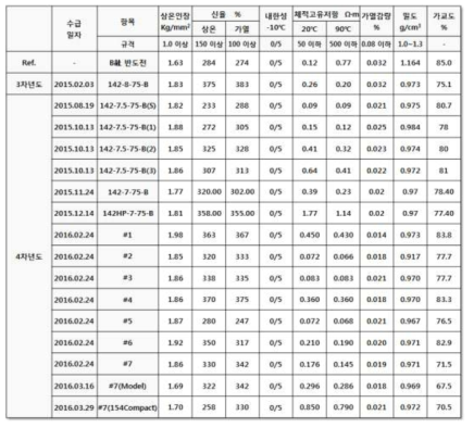 반도전 컴파운드 개발품의 수입검사