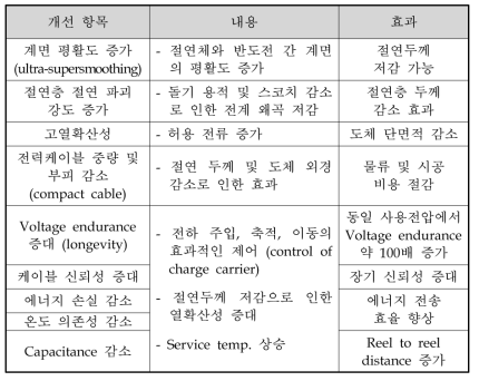 컴팩트 전력케이블의 소재기술 개선 및 파급 효과