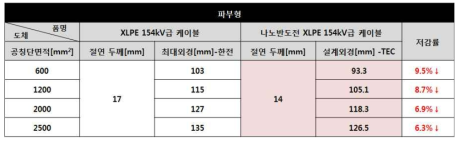 도체 단면적에 따른 완성 케이블 컴팩트화 비율