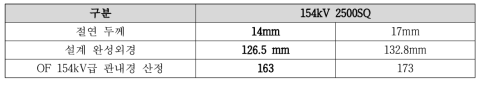 절연두께 감소에 따른 OF 관로 대체 가능성 검토