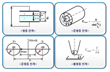 전계 모델 검토