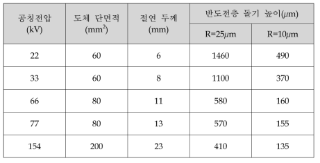 CV 케이블의 반도전층 유해 돌기 높이