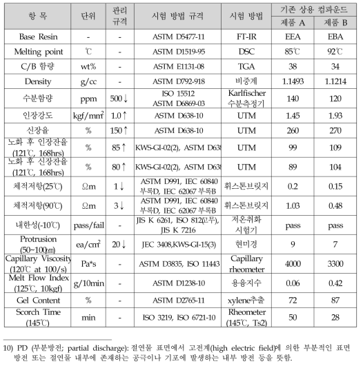 반도전 물성평가 규격 및 시험 방법