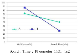 기존 반도전 컴파운드 2종의 Gel Content와 Scorch Time