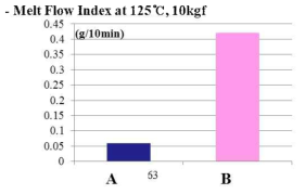 기존 초고압용 컴파운드의 Melt Flow Index