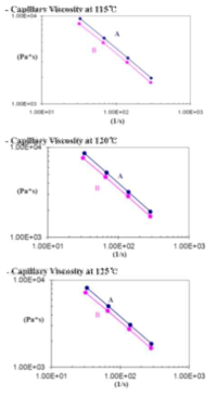 기존 초고압용 컴파운드의 Capillary Viscosity