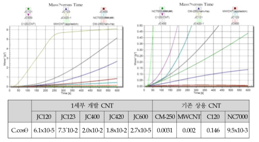 상용 CNT와 1세부가 합성한 CNT의 Wettability