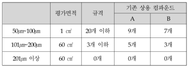 기존의 초고압 케이블 용 반도전 컴파운드 2종의 돌기 검사