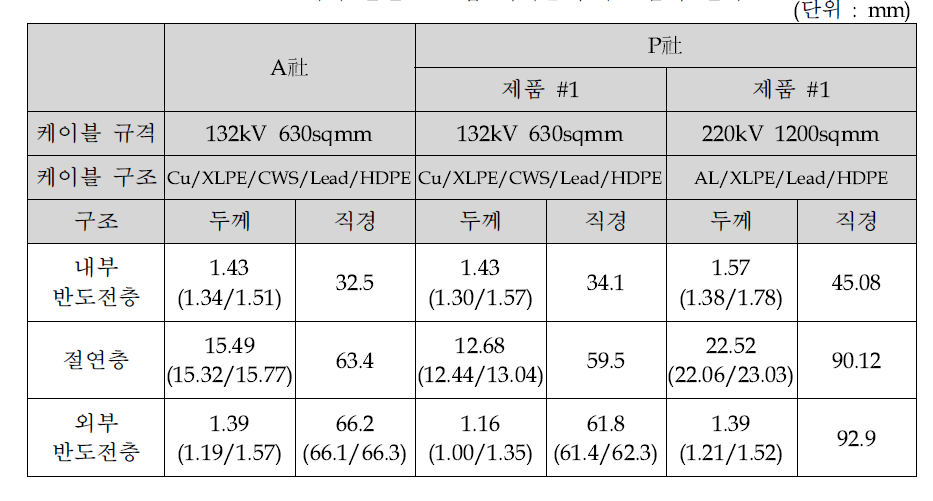 해외 선진 초고압 케이블의 구조검사 결과
