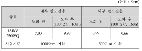 상용 154kV 케이블 내부/외부 반도전층의 노화 전/후 체적 저항율