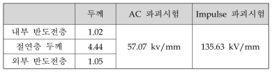 154kV 모델 케이블의 AC 파괴시험 및 Impulse 파괴시험