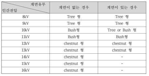 인가전압에 따른 트리의 형태구분