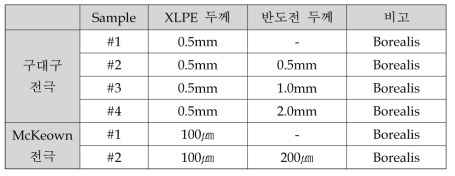구대구 및 McKeown 전극 시편의 두께