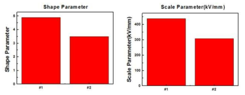 AC BD Data(McKeown) Shape 및 Scale Parameter 비교