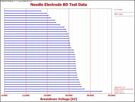 36개 파괴데이터의 BD line data