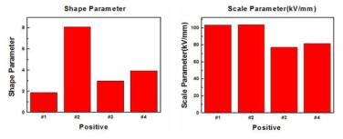 Impulse BD Data의 Shape 및 Scale Parameter 비교(Positive)