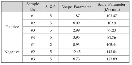 각 시편에 대한 Weibull Parameter