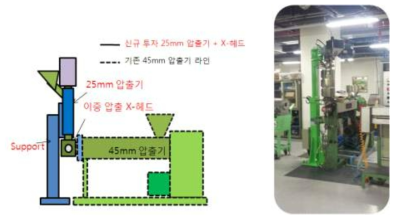 이중 압출 라인