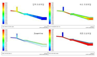 이중 X-헤드의 시뮬레이션 결과