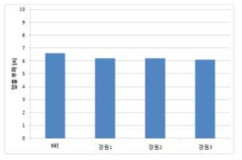 반도전 컴파운드 별 압출 부하