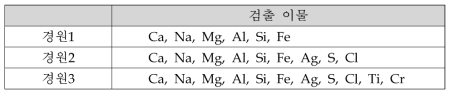 EDS분석을 통해 검출된 이물 항목