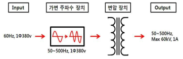 가변주파수 가속열화 system 발생 원리