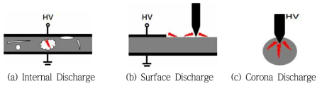 부분방전(Partial Discharge) 3가지 형태
