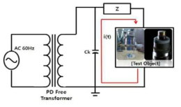 IEC 60270(High-Voltage test techniques - Partial discharge measurements)측정