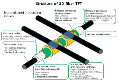 3차원 fiber TFT구조