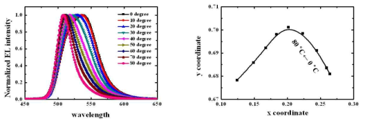 인광 OLED 소자의 각도 의존성(각도에 따른 EL peak 이동 및 색좌표 변화)