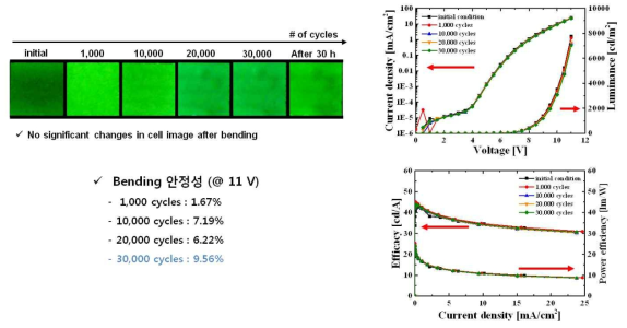 Bending cycle에 따른 cell image 변화와 JVL, 효율 특성