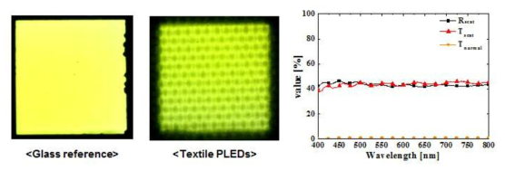 제작된 소자의 발광 이미지 (좌), Fabric 기판의 반사도 및 투과도 (우)