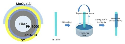 Fiber 기반의 OLED 소자 구조 및 PEDOT:PSS 다층 전극 구조 형성 모식도