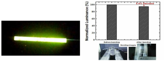 최적화된 Fiber 기반의 OLED 발광 사진(좌) 및 fiber OLED의 bending 안정성 테스트(우)