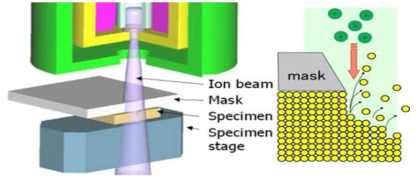 Ar ion beam을 이용한 단면 절삭공정 (CSP process)