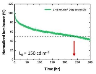 3차원 fiber 기반의 OLED 소자의 신뢰성 향상연구 : 반감 수명 측정