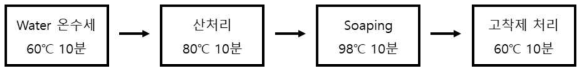 원단의 조제수세 과정