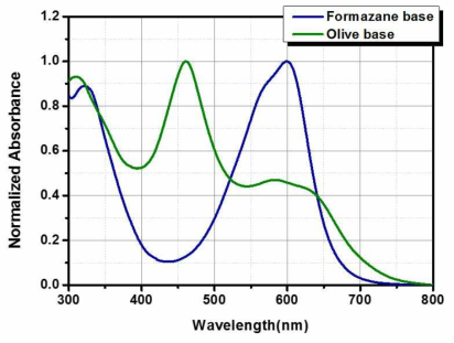 합성된 Formazane base와 olive base의 UV-Vis 흡광 스펙트럼