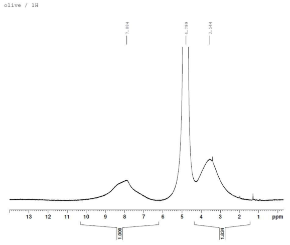 합성된 olive 색재의 NMR (500MHz) 스펙트럼