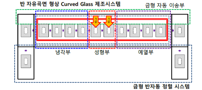 1차년도 반자유곡면 형상(2.5D) Curved Glass 제조 시스템의 블록도