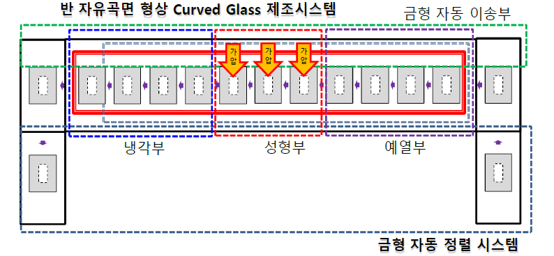 2차년도 반자유곡면 형상(2.5D) Curved Glass 제조 시스템의 블록도