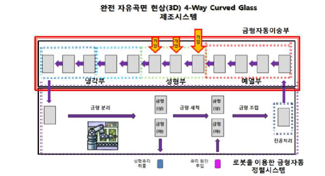 완전자유곡면 형상 4-Way Curved Glass 제조 시스템 블록도