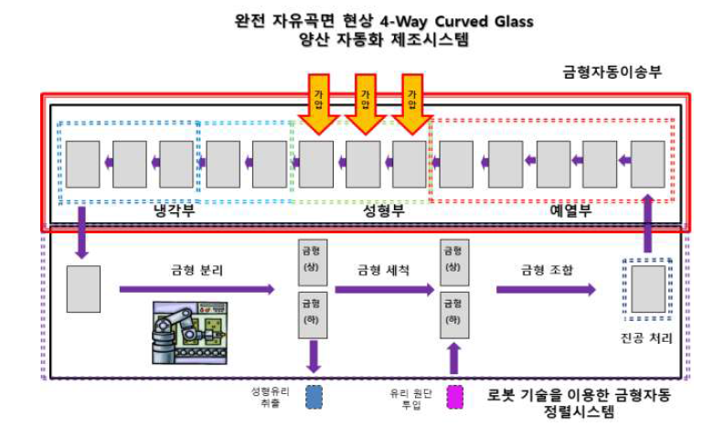 완전자유곡면 형상 4-Way Curved Glass 양산 자동화 제조 시스템 블록도